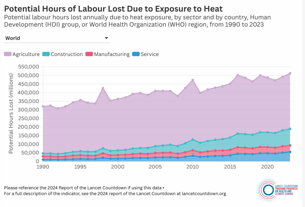 Graph showing global potential labor hours lost due to heat exposure in 2023, with agriculture sector hardest hit compared to construction, manufacturing, and services; data from 2024 Lancet Countdown